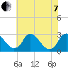 Chesterfield Power Station tide chart for Tuesday, June 7, 2022