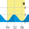 Chesterfield Power Station tide chart for Wednesday, June 8, 2022