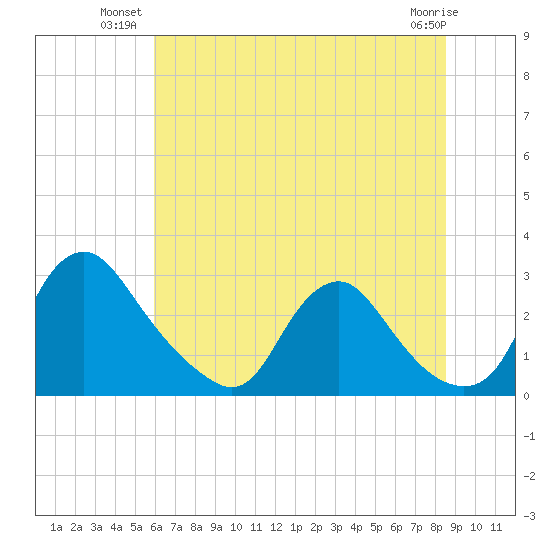 Chesterfield Power Station tide chart for Monday, July 11, 2022