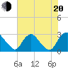 Chesterfield Power Station tide chart for Wednesday, July 20, 2022