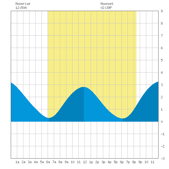 Chesterfield Power Station tide chart for Thursday, July 21, 2022