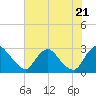 Chesterfield Power Station tide chart for Thursday, July 21, 2022