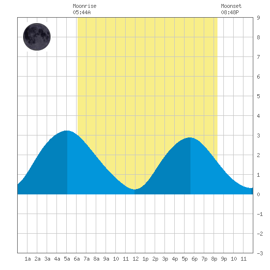 Chesterfield Power Station tide chart for Thursday, July 28, 2022