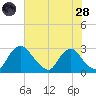 Chesterfield Power Station tide chart for Thursday, July 28, 2022