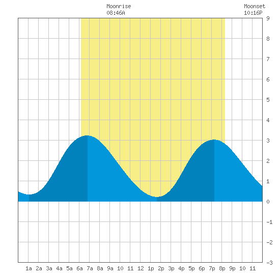Chesterfield Power Station tide chart for Sunday, July 31, 2022