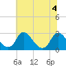 Chesterfield Power Station tide chart for Monday, July 4, 2022
