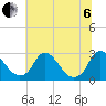 Chesterfield Power Station tide chart for Wednesday, July 6, 2022