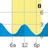 Chesterfield Power Station tide chart for Friday, July 8, 2022