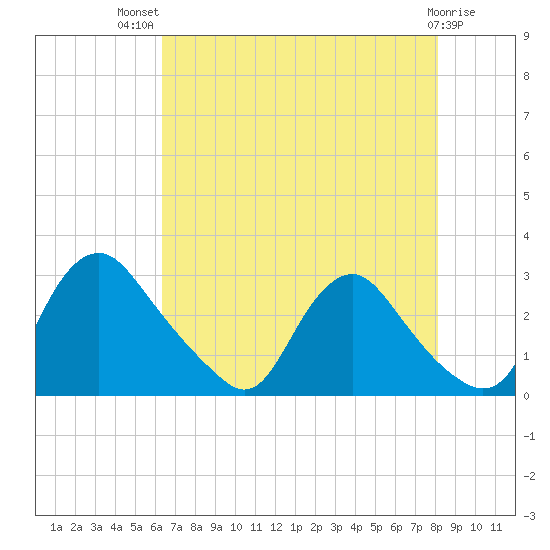 Chesterfield Power Station tide chart for Wednesday, August 10, 2022