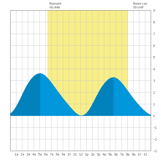 Chesterfield Power Station tide chart for Friday, August 12, 2022