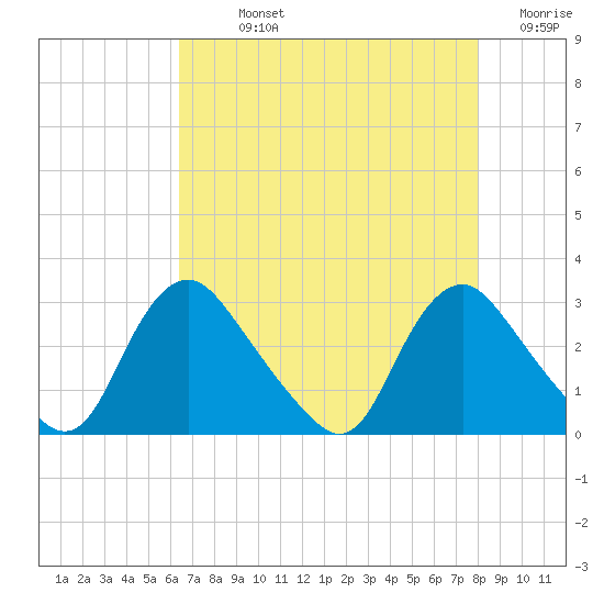 Chesterfield Power Station tide chart for Sunday, August 14, 2022