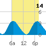 Chesterfield Power Station tide chart for Sunday, August 14, 2022