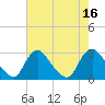 Chesterfield Power Station tide chart for Tuesday, August 16, 2022