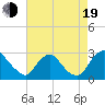 Chesterfield Power Station tide chart for Friday, August 19, 2022