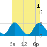 Chesterfield Power Station tide chart for Monday, August 1, 2022