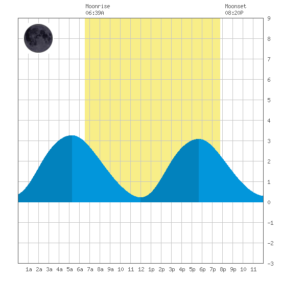 Chesterfield Power Station tide chart for Saturday, August 27, 2022