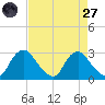 Chesterfield Power Station tide chart for Saturday, August 27, 2022