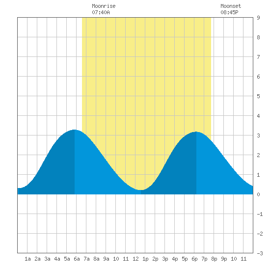 Chesterfield Power Station tide chart for Sunday, August 28, 2022