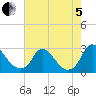 Chesterfield Power Station tide chart for Friday, August 5, 2022