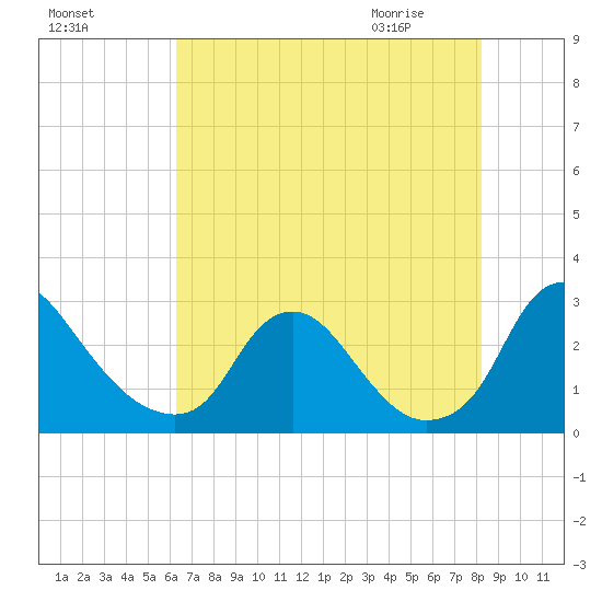 Chesterfield Power Station tide chart for Saturday, August 6, 2022