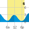 Chesterfield Power Station tide chart for Saturday, August 6, 2022