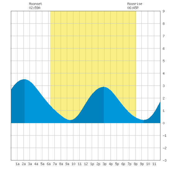 Chesterfield Power Station tide chart for Tuesday, August 9, 2022