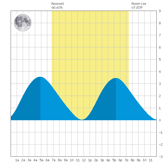 Chesterfield Power Station tide chart for Saturday, September 10, 2022
