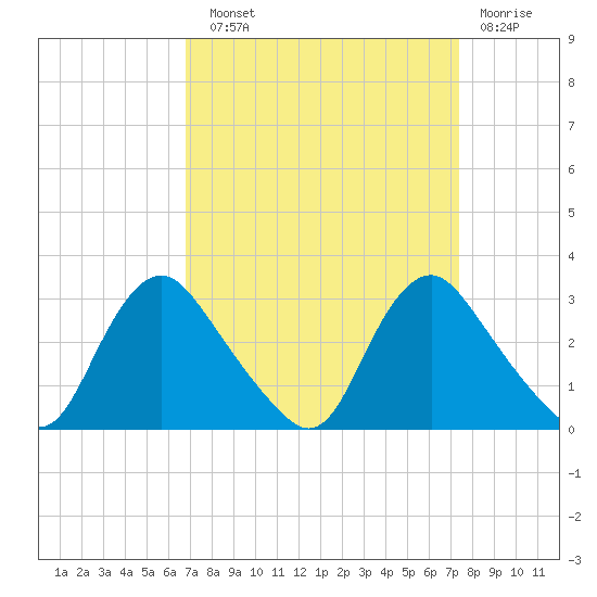 Chesterfield Power Station tide chart for Sunday, September 11, 2022