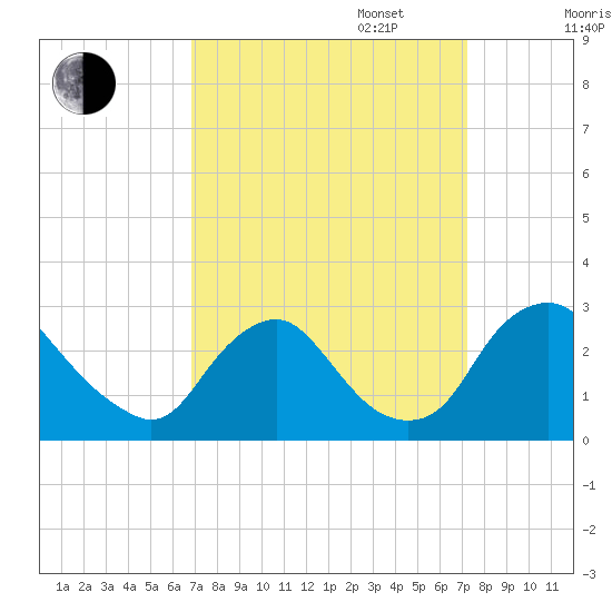 Chesterfield Power Station tide chart for Saturday, September 17, 2022
