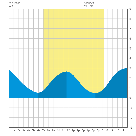 Chesterfield Power Station tide chart for Sunday, September 18, 2022