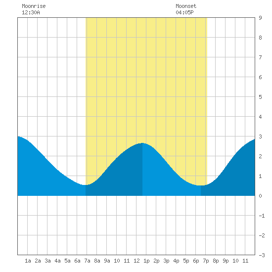 Chesterfield Power Station tide chart for Monday, September 19, 2022