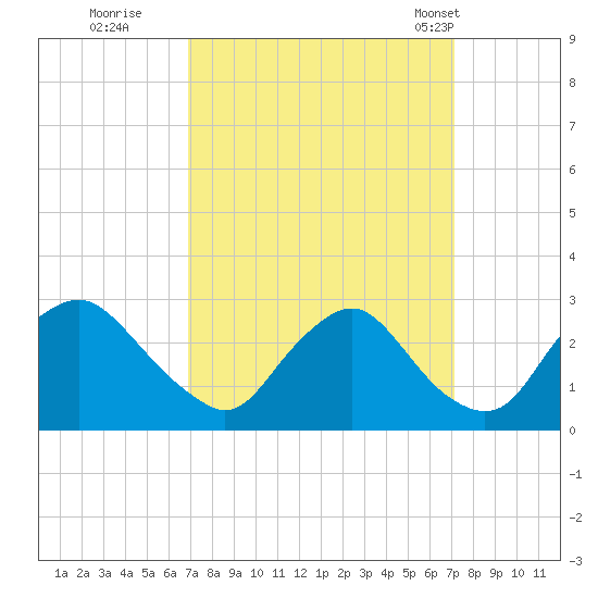 Chesterfield Power Station tide chart for Wednesday, September 21, 2022
