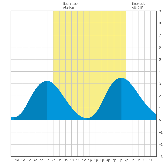 Chesterfield Power Station tide chart for Tuesday, September 27, 2022