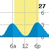 Chesterfield Power Station tide chart for Tuesday, September 27, 2022