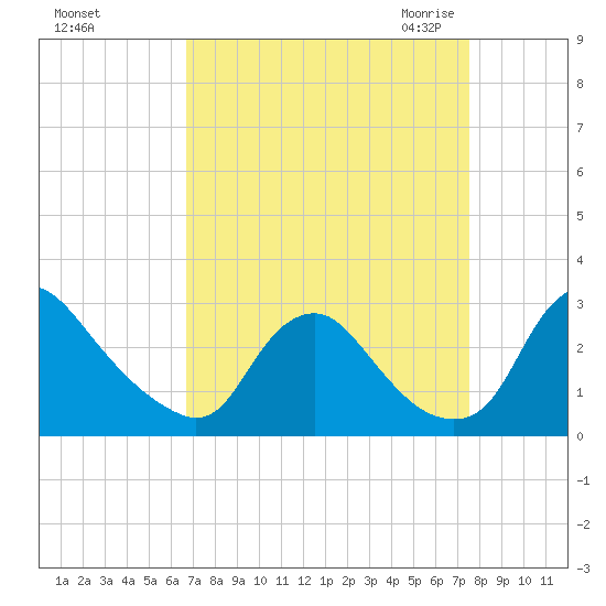Chesterfield Power Station tide chart for Monday, September 5, 2022
