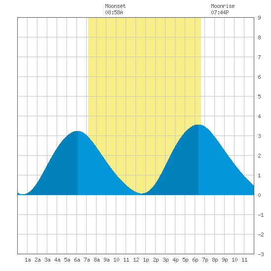 Chesterfield Power Station tide chart for Tuesday, October 11, 2022