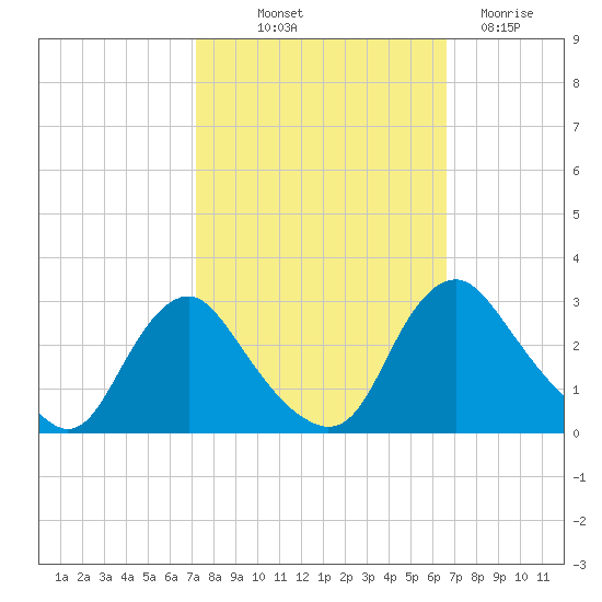 Chesterfield Power Station tide chart for Wednesday, October 12, 2022