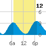 Chesterfield Power Station tide chart for Wednesday, October 12, 2022