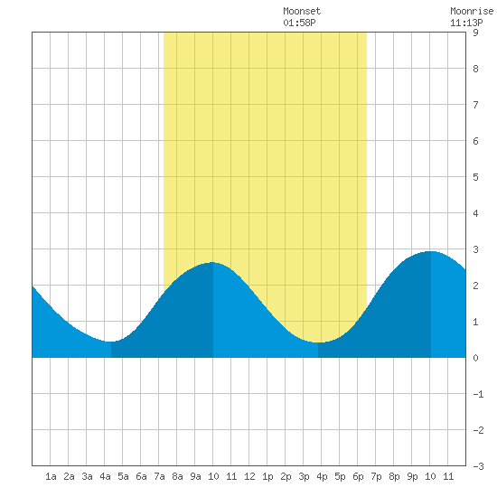 Chesterfield Power Station tide chart for Sunday, October 16, 2022