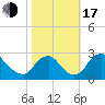 Chesterfield Power Station tide chart for Monday, October 17, 2022