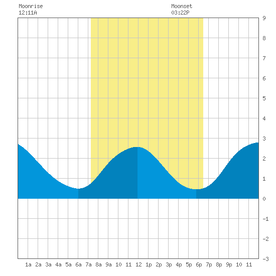 Chesterfield Power Station tide chart for Tuesday, October 18, 2022