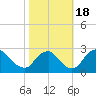 Chesterfield Power Station tide chart for Tuesday, October 18, 2022
