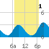 Chesterfield Power Station tide chart for Saturday, October 1, 2022