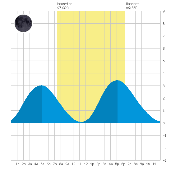 Chesterfield Power Station tide chart for Tuesday, October 25, 2022