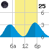 Chesterfield Power Station tide chart for Tuesday, October 25, 2022