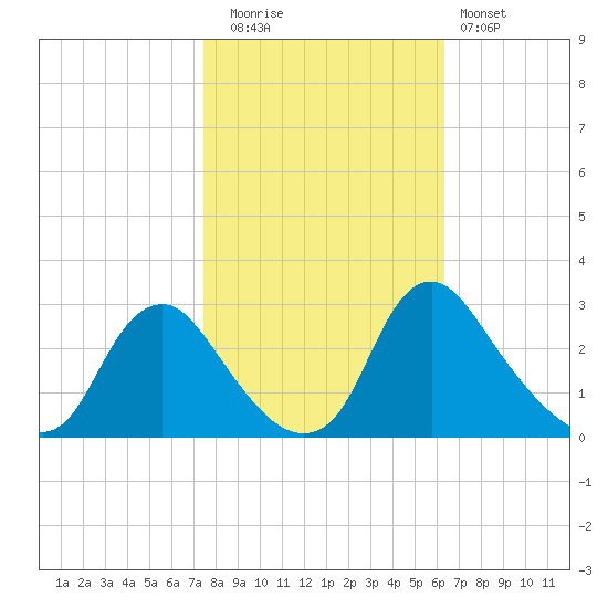 Chesterfield Power Station tide chart for Wednesday, October 26, 2022