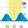 Chesterfield Power Station tide chart for Wednesday, October 26, 2022
