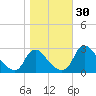 Chesterfield Power Station tide chart for Sunday, October 30, 2022