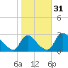 Chesterfield Power Station tide chart for Monday, October 31, 2022