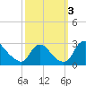 Chesterfield Power Station tide chart for Monday, October 3, 2022